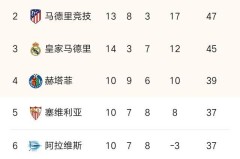 西甲联赛：马竞主场爆冷负垫底队 巴萨意外收获喘息之机